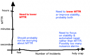 When to worry about MTTR
