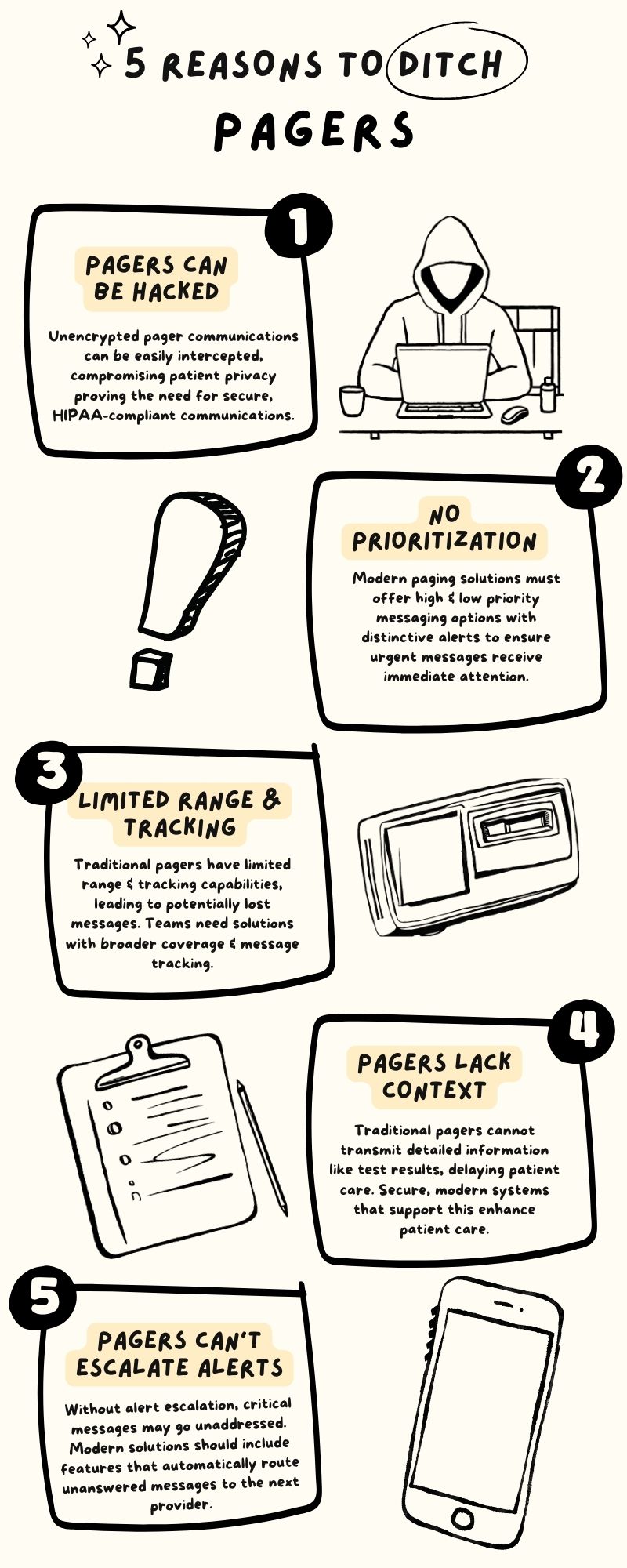 5 Reasons to Ditch Pagers and Invest in Clinical Communications Tools Infographic:  1. Pagers can be hacked: Unencrypted pagers communications can be easily intercepted, compromising patient privacy proving the need for secure, HIPAA-compliant communications. 2. No prioritization: Modern paging solutions must offer high and low priority messaging options with distinctive alerts to ensure urgent messages receive immediate attention. 3. Limited range and tracking: Traditional pagers have limited range and tracking capabilities, leading to potentially lost messages. Teams need solutions with broader coverage and message tracking. 4. Pagers lack context: Traditional pagers cannot transmit detailed information like test results, delaying patient care. Secure, modern systems that support this enhance patient care. 5. Pagers can't escalate alerts: Without alert escalation, critical messages may go unaddressed. Modern solutions should include features that automatically route unanswered messages to the next provider.