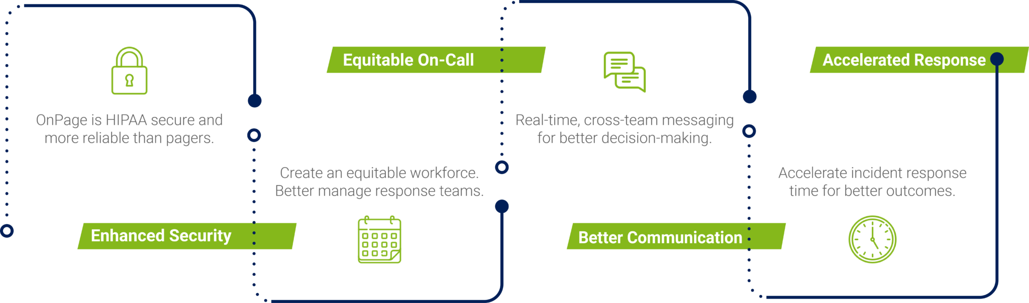 Why OnPage for EMS: Enhanced Security, Equitable On-Call, Better Communication, and Accelerated Response.