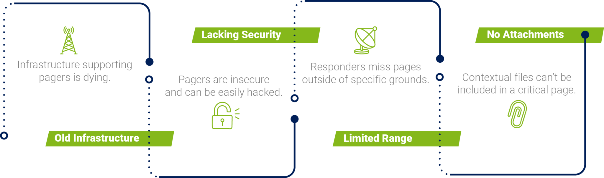 4 problems with pagers including: Old Infrastructure - Infrastructure supporting pagers is dying, Lacking Security - Pagers are insecure and easily hacked, Limited Range - Responders miss pages outside of specific grounds, No Attachments - Contextual files can't be included in a critical page.