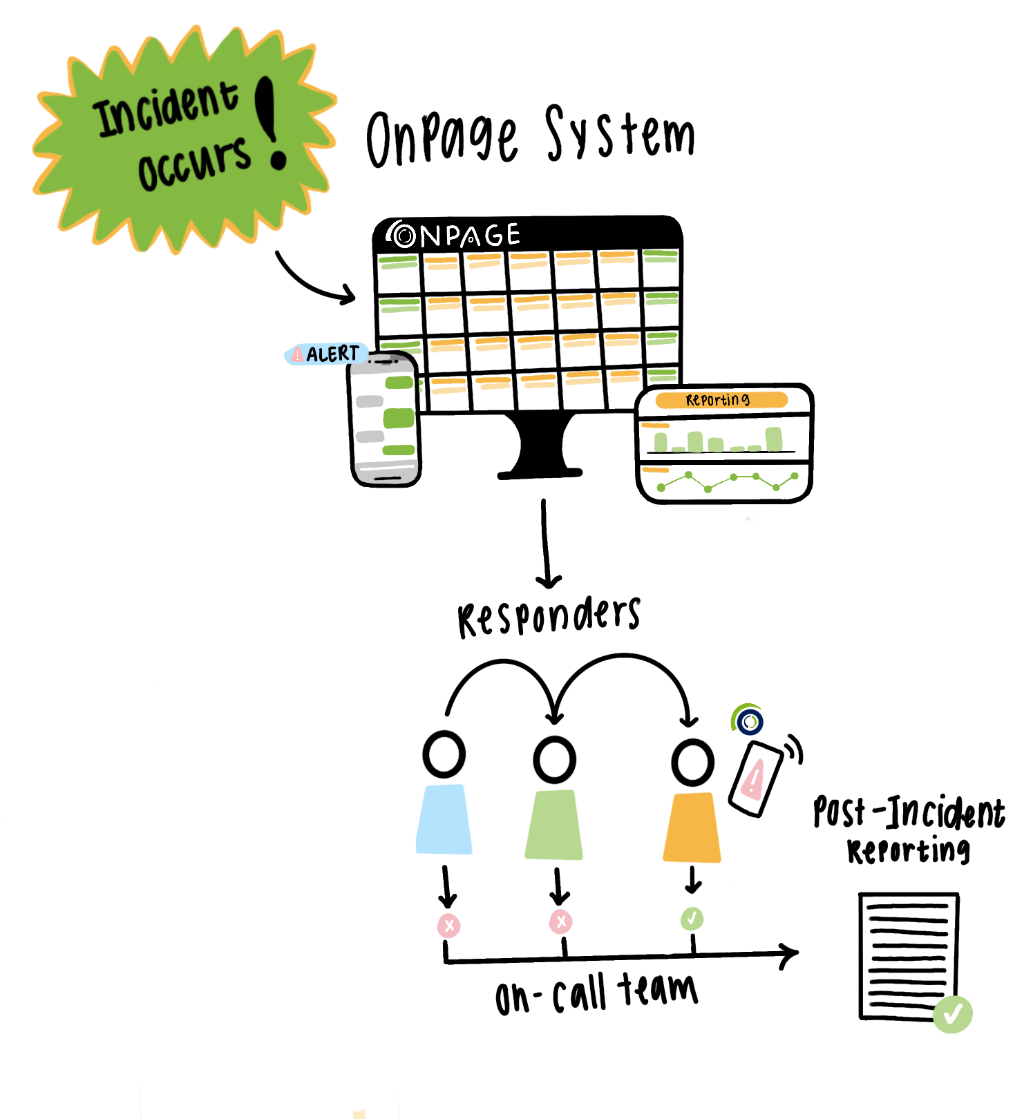 OnPage Escalation Workflow