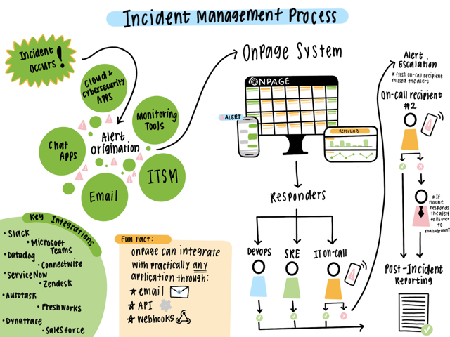 An infographic illustrating how OnPage's comprehensive incident alert management system integrates with several monitoring, ticketing and remote monitoring solutions to promptly alert the right teams/service owners.