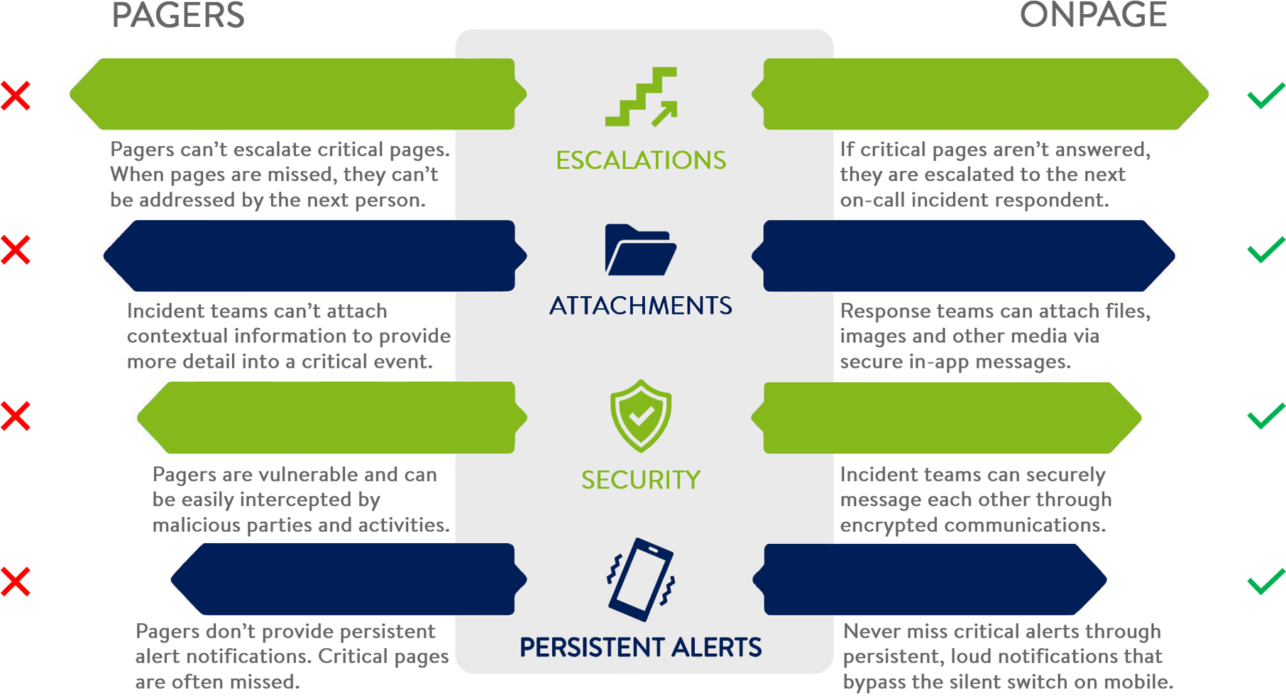 Infographic illustrating a comparison between pagers and OnPage and discusses OnPage benefits including Escalations - with OnPage if critical pagers aren't answered, they are escalated to the next on-call incident respondent. Pagers can't escalate critical pages. When pages are missed, they can't be addressed to the next person. Attachments - OnPage allows response teams to attach files, images and other media via secure in-app messages. Pagers do not have this capability. Security - OnPage enables incident teams to securely message each other through encrypted communications. Pagers are vulnerable and can be easily intercepted by malicious parties and activities. Persistent Alerts - Never miss critical alerts with OnPage's persistent, loud notifications that bypass the silent switch on mobile. Pagers don't provide persistent alert notifications, critical pages are often missed.